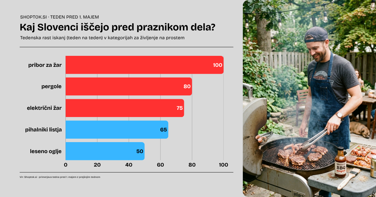 Kako Slovenci praznujejo praznik dela? Žar je priljubljen tudi do 250 odstotkov bolj